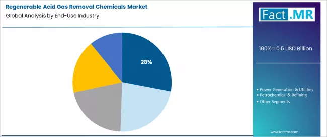 Regenerable Acid Gas Removal Chemicals Market Analysis By End Use Industry Regenerable Acid Gas Removal Chemicals Market Analysis By End Use Industry