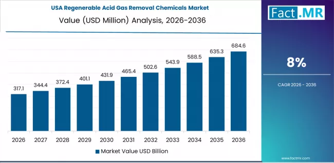 Regenerable Acid Gas Removal Chemicals Market Country Value Analysis Regenerable Acid Gas Removal Chemicals Market Country Value Analysis