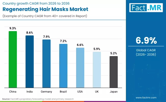 Regenerating Hair Masks Market By Country
