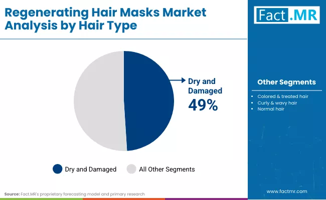 Regenerating Hair Masks Market By Hair Type