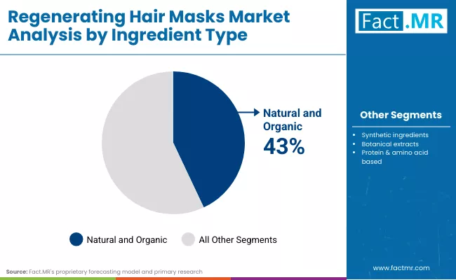 Regenerating Hair Masks Market By Ingredient Type