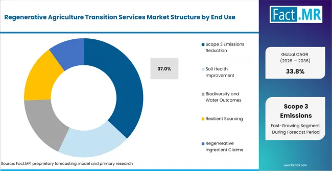 Regenerative Agriculture Transition Services Market Analysis By End Use
