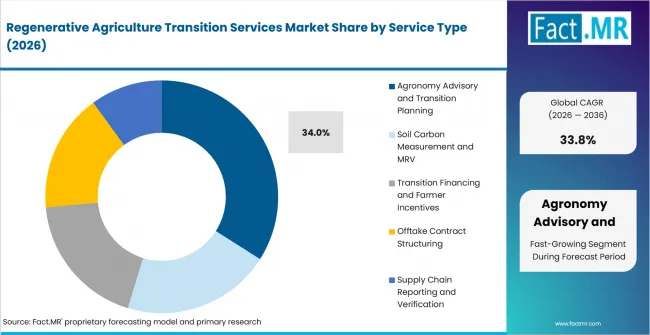 Regenerative Agriculture Transition Services Market Analysis By Service Type