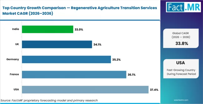 Regenerative Agriculture Transition Services Market Cagr Analysis By Country