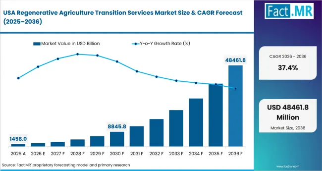 Regenerative Agriculture Transition Services Market Country Value Analysis