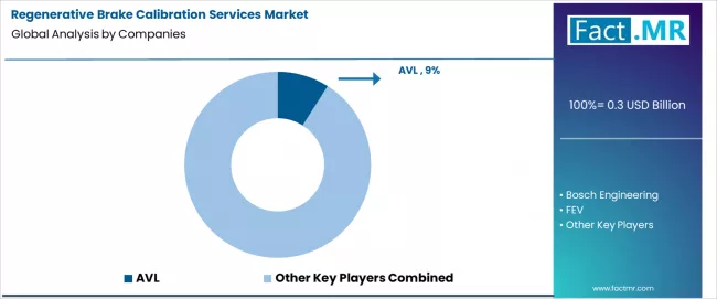 Regenerative Brake Calibration Services Market Analysis By Company Regenerative Brake Calibration Services Market Analysis By Company