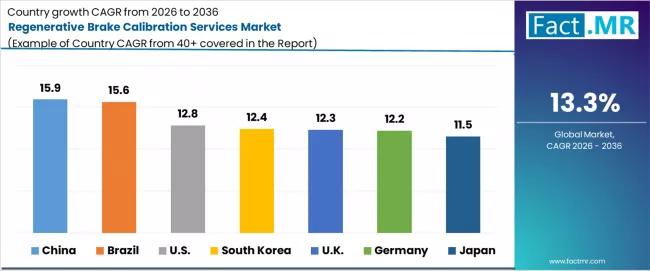 Regenerative Brake Calibration Services Market Cagr Analysis By Country Regenerative Brake Calibration Services Market Cagr Analysis By Country
