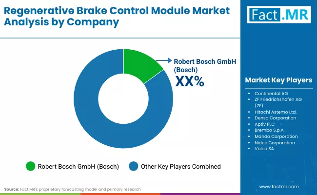 Regenerative Brake Control Module Market Company Regenerative Brake Control Module Market Company