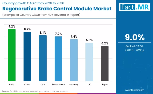 Regenerative Brake Control Module Market Country Regenerative Brake Control Module Market Country