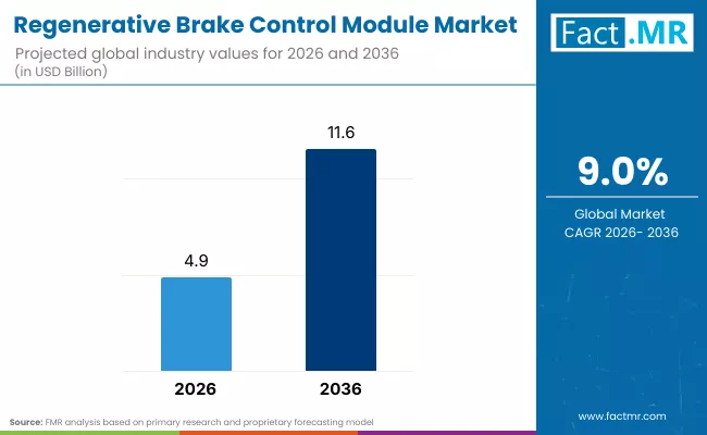Regenerative Brake Control Module Market Industry Regenerative Brake Control Module Market Industry