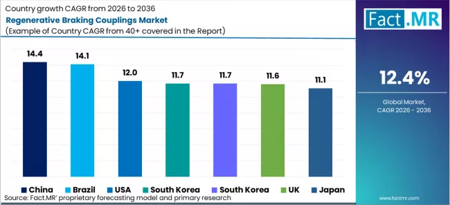 Regenerative Braking Couplings Market Cagr Analysis By Country