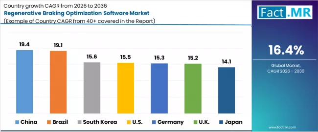 Regenerative Braking Optimization Software Market Cagr Analysis By Country