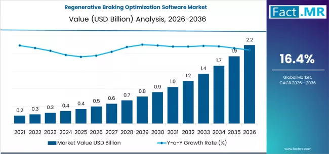 Regenerative Braking Optimization Software Market Market Value Analysis