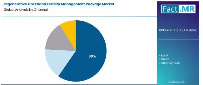 Regenerative Grassland Fertility Management Package Market Analysis By Channel