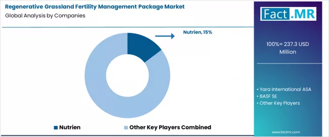 Regenerative Grassland Fertility Management Package Market Analysis By Company