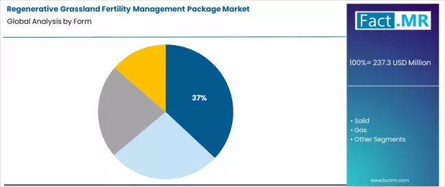 Regenerative Grassland Fertility Management Package Market Analysis By Form