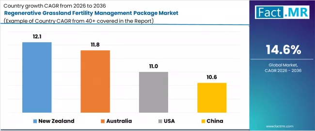 Regenerative Grassland Fertility Management Package Market Cagr Analysis By Country