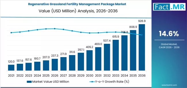Regenerative Grassland Fertility Management Package Market Market Value Analysis