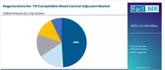 Regenerative No Till Compatible Weed Control Adjuvant Market Analysis By Crop System