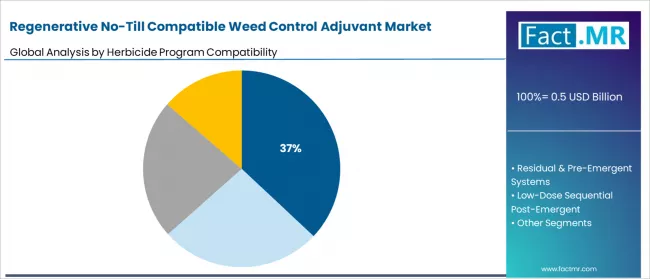 Regenerative No Till Compatible Weed Control Adjuvant Market Analysis By Herbicide Program Compatibility