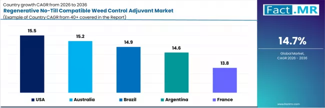Regenerative No Till Compatible Weed Control Adjuvant Market Cagr Analysis By Country