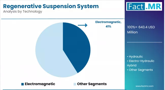 Regenerative Suspension System Market Analysis By Technology