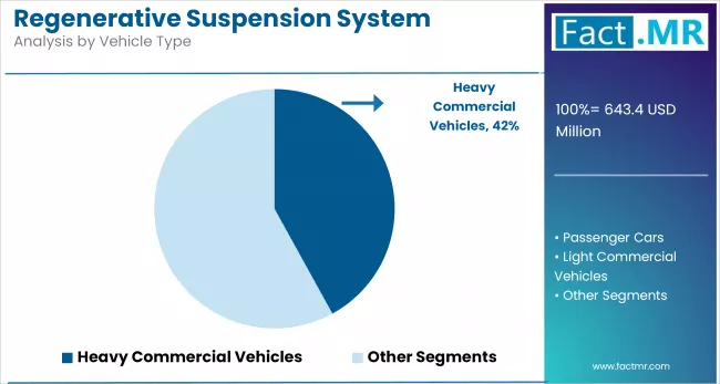 Regenerative Suspension System Market Analysis By Vehicle Type