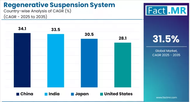 Regenerative Suspension System Market Cagr Analysis By Country