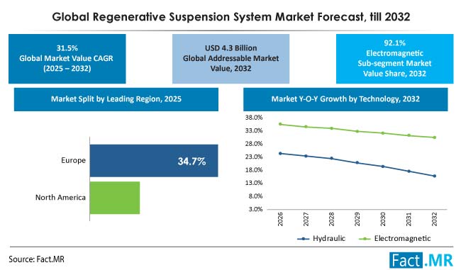 Regenerative suspension system market forecast by Fact.MR
