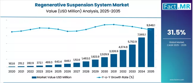 Regenerative Suspension System Market