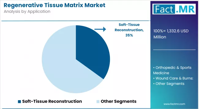 Regenerative Tissue Matrix Market Analysis By Application