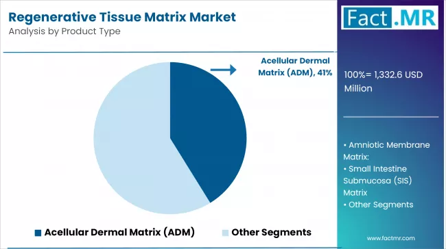 Regenerative Tissue Matrix Market Analysis By Product Type