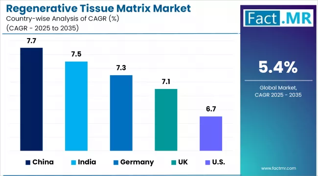 Regenerative Tissue Matrix Market Cagr Analysis By Country