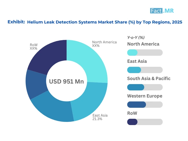Regional Analysis Helium Leak Detection Systems Market