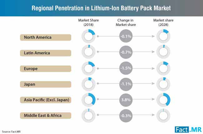 Regional Penetration In Lithiumion Battery Pack Market regional penetration in lithiumion battery pack market