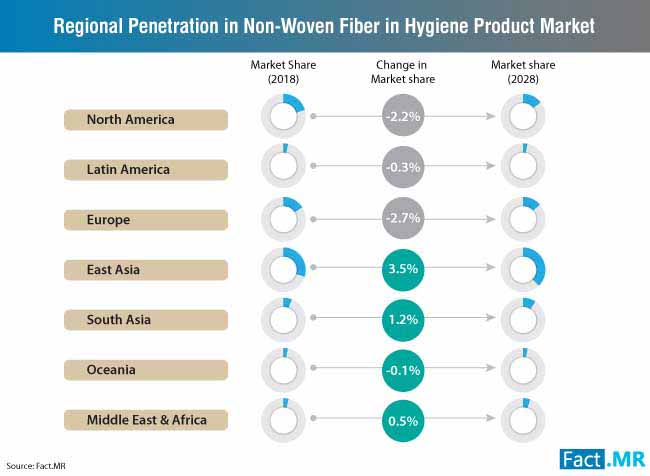 regional penetration in non woven market