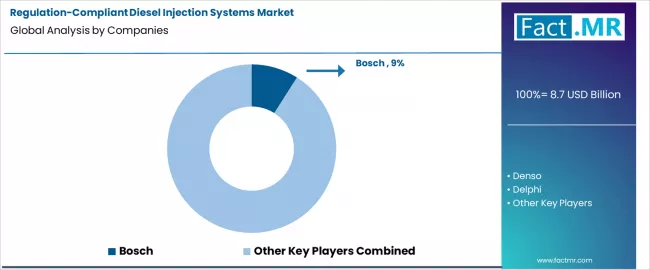 Regulation Compliant Diesel Injection Systems Market Analysis By Company Regulation Compliant Diesel Injection Systems Market Analysis By Company