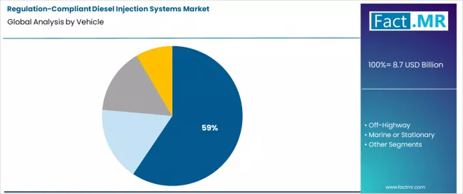 Regulation Compliant Diesel Injection Systems Market Analysis By Vehicle Regulation Compliant Diesel Injection Systems Market Analysis By Vehicle