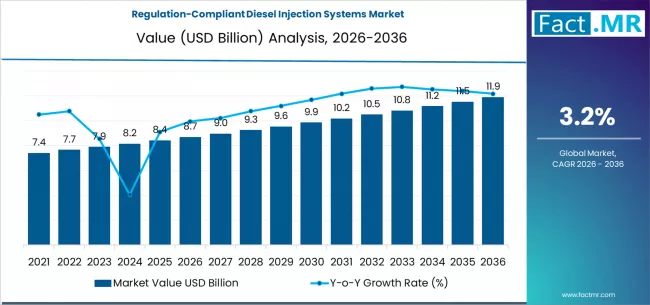 Regulation Compliant Diesel Injection Systems Market Market Value Analysis Regulation Compliant Diesel Injection Systems Market Market Value Analysis