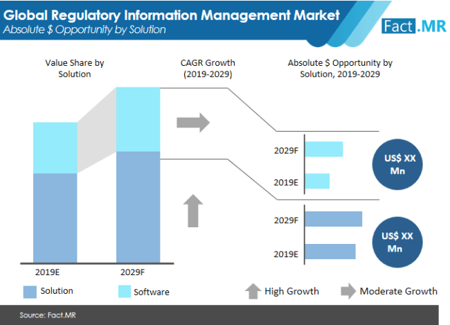 regulatory information management market competitive analysis