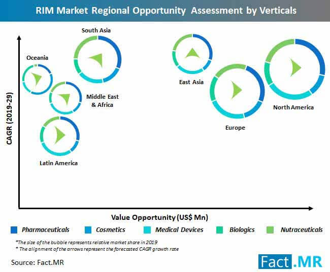 regulatory information management market regional opportunity assessment