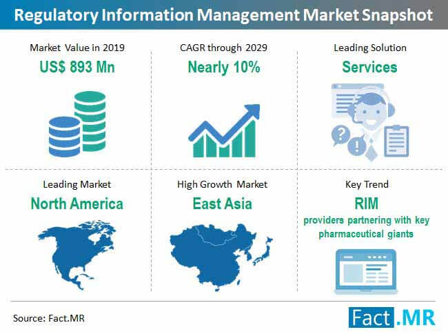 regulatory information management market snapshot