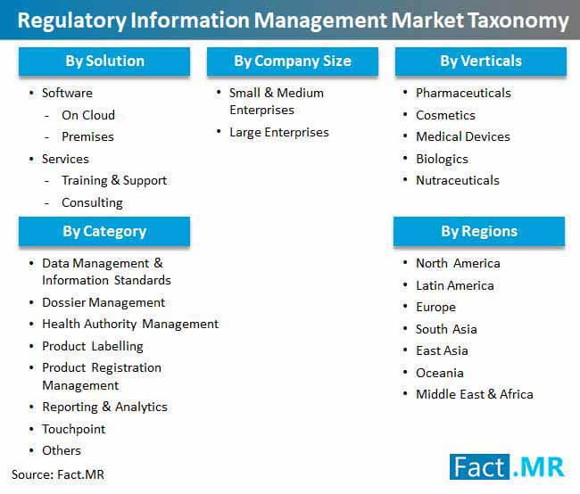 regulatory information management market taxonomy