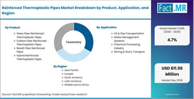 Reinforced Thermoplastic Pipes Market Breakdown By Product, Application, And Region Reinforced Thermoplastic Pipes Market Breakdown By Product, Application, And Region