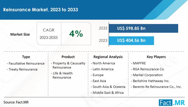 Reinsurance Market Size, Share, Trends, Growth, Demand and Sales Forecast Report by Fact.MR