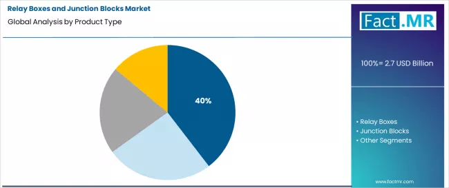 Relay Boxes And Junction Blocks Market Analysis By Product Type