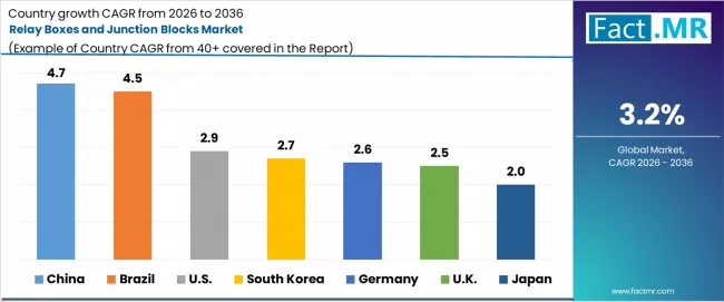Relay Boxes And Junction Blocks Market Cagr Analysis By Country