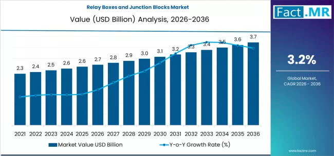 Relay Boxes And Junction Blocks Market Market Value Analysis