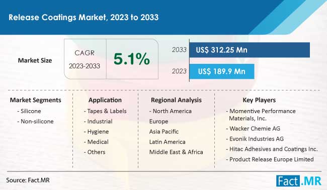 Release Coatings Market Forecast by Fact.MR