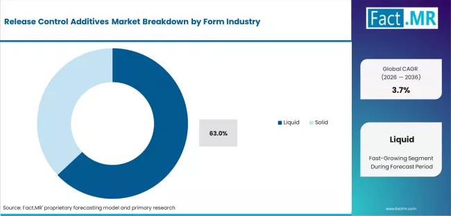 Release Control Additives Market Analysis By Form Release Control Additives Market Analysis By Form